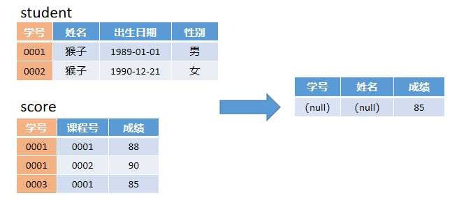 SQL多表查询[亲测有效]