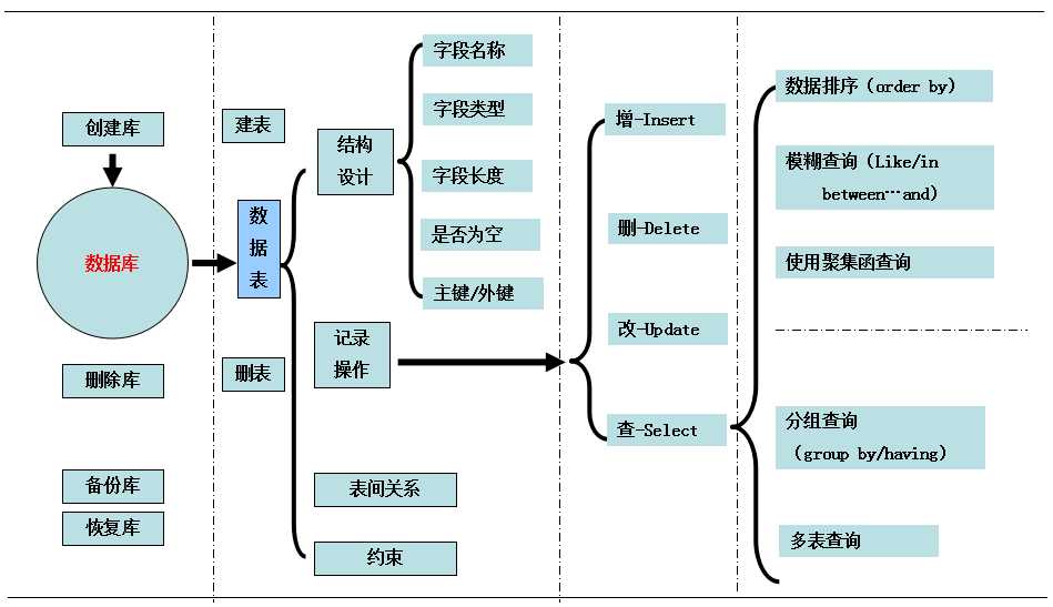 【Java Web开发】数据库及SQL/MySQL基础