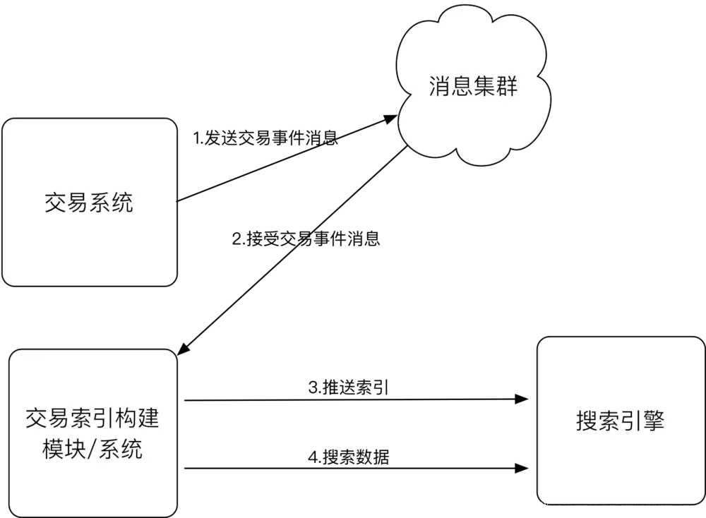 交易中台技术要点设计之高性能[通俗易懂]