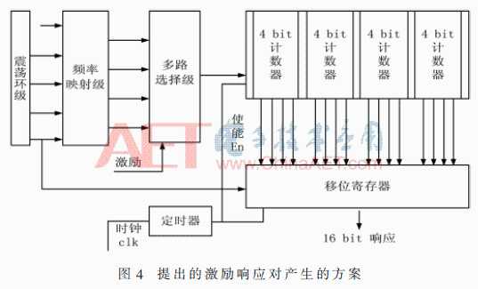 基于RO电路变化PUF的FPGA实现「终于解决」