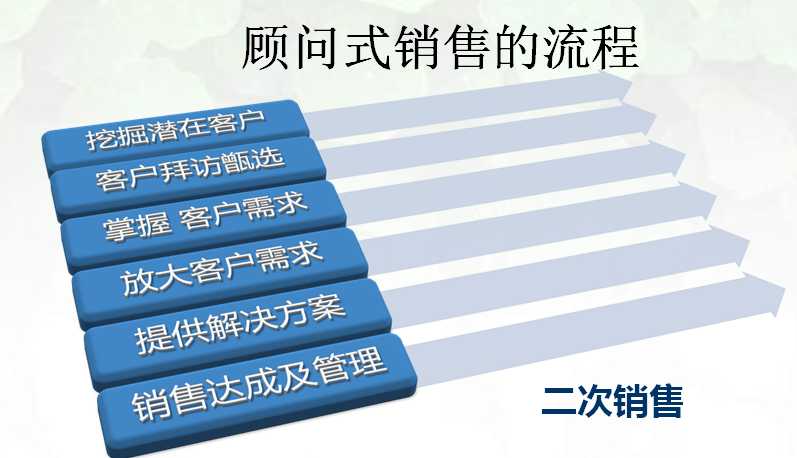 月薪13万的销售冠军的销售秘籍，做客户的顾问 多角度思维营销