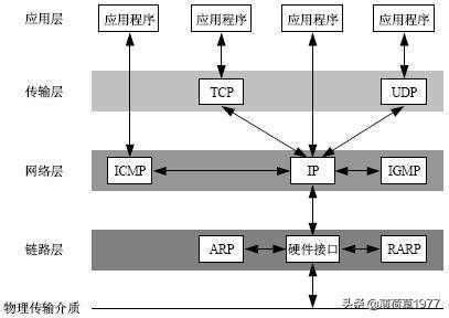 简单理解Socket