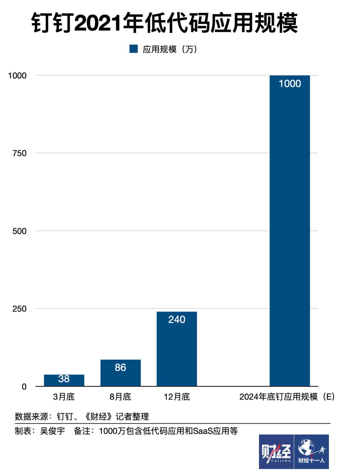 行业观察 | 低代码潮已一年，钉钉不再是主角