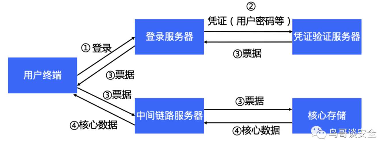 2022年安全架构总结以及2023安全方向展望「建议收藏」