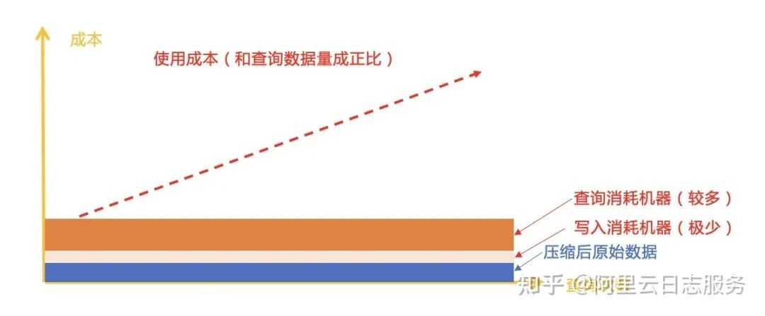 ES/ClickHouse/Loki三种核心日志分析软件比较与思考[通俗易懂]