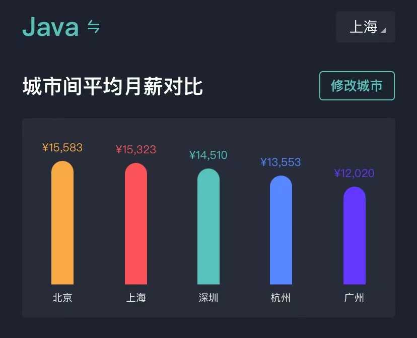 互联网薪资报告「上海市」(2022年9月)：Java后端开发岗