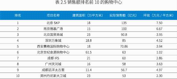 大数据揭秘：透过“5B”模型，我们发现赚钱的商场都有这些特性