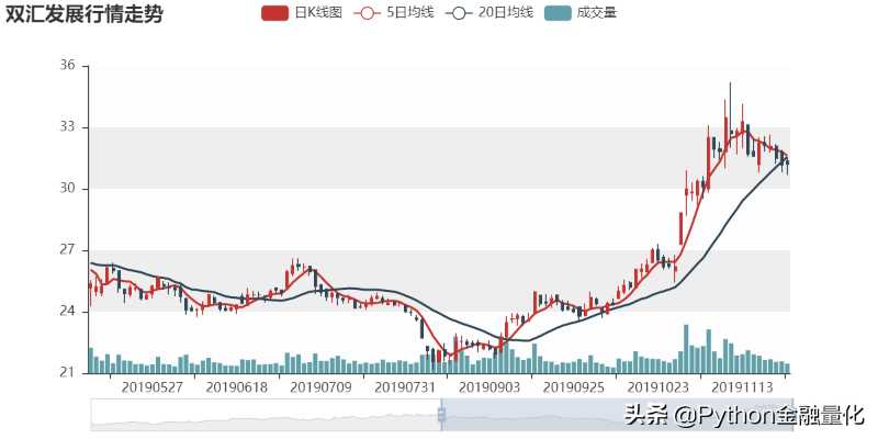 「手把手教你」Python面向对象编程入门及股票数据管理应用实例[通俗易懂]