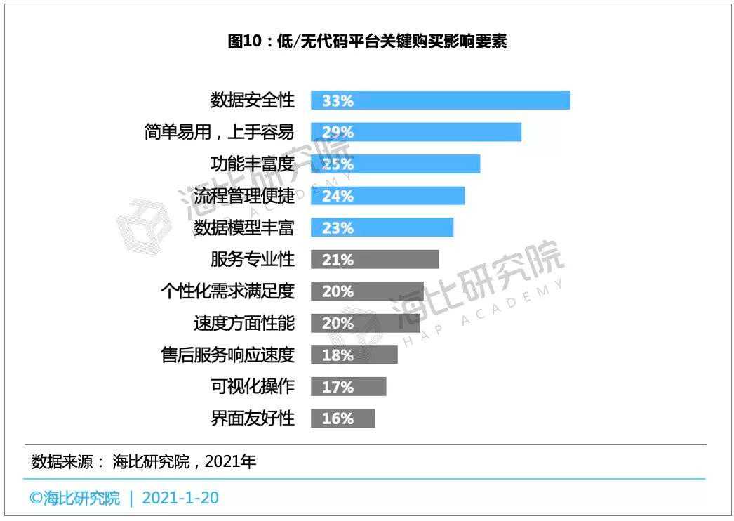 数字化转型浪潮下，中国低/无代码市场发展现状分析