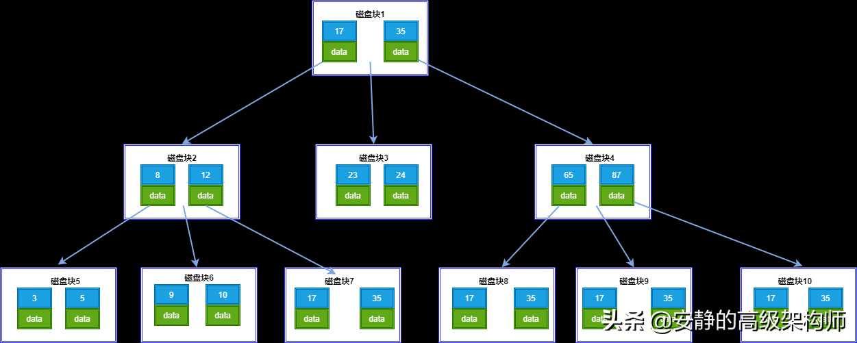 MySQL索引从基础到原理，看这一篇就够了[通俗易懂]