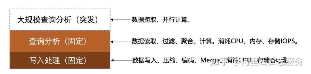 ES/ClickHouse/Loki三种核心日志分析软件比较与思考[通俗易懂]