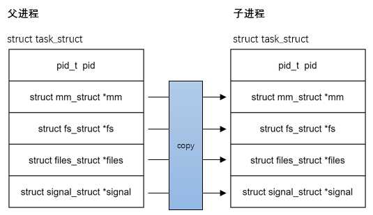 用户态进程/线程的创建 fork/vfork/pthread_create[亲测有效]