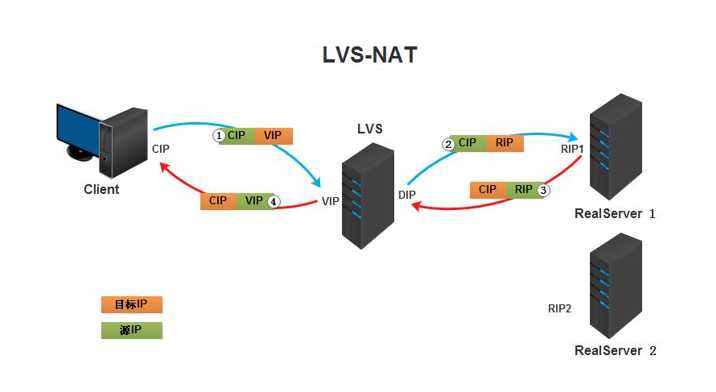 LVS 和 Keepalived 介绍与实战操作演示