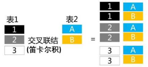 SQL多表查询[亲测有效]