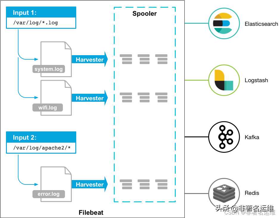 日志分析平台Elasisearch+Filebeat+Redis+Logstash+Kibana部署「终于解决」