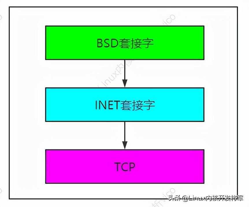 玩转Linux内核套接字(socket)原理与机制