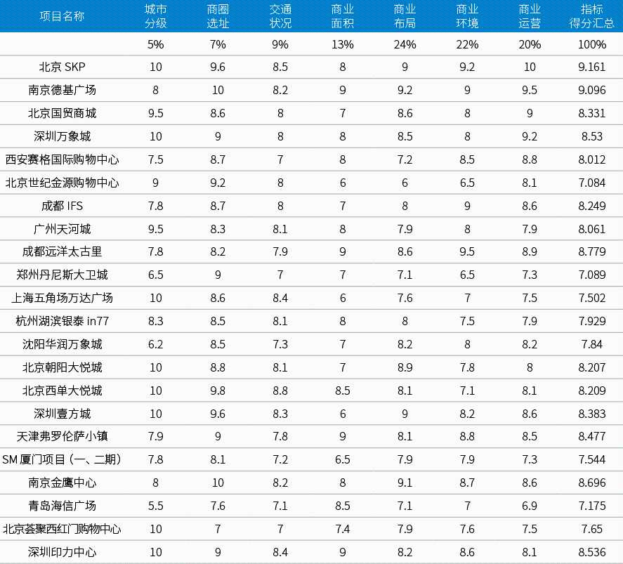 大数据揭秘：透过“5B”模型，我们发现赚钱的商场都有这些特性