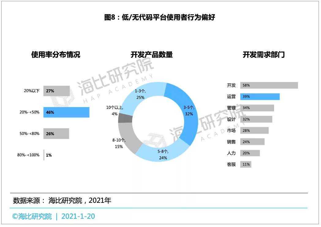 数字化转型浪潮下，中国低/无代码市场发展现状分析