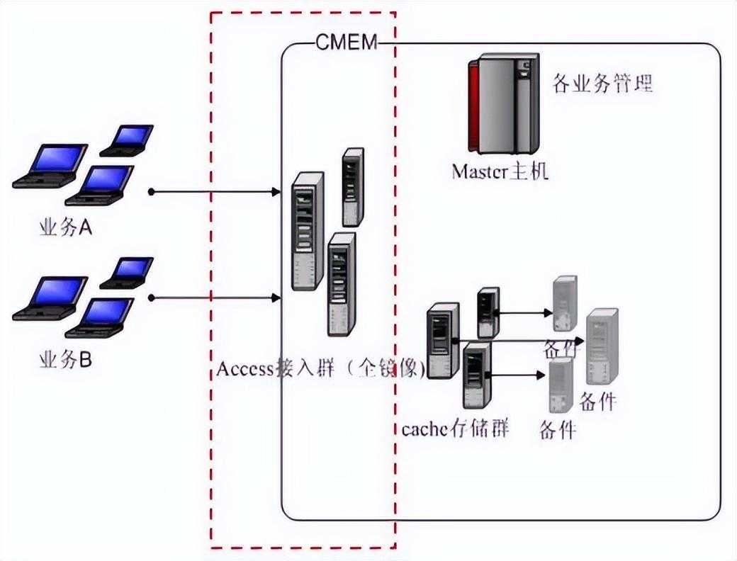 linux后台服务架构高性能设计之道