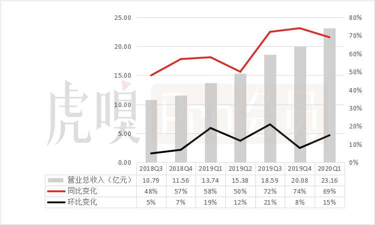 呐，大会员翻了一倍多，B站这次真的破圈了？