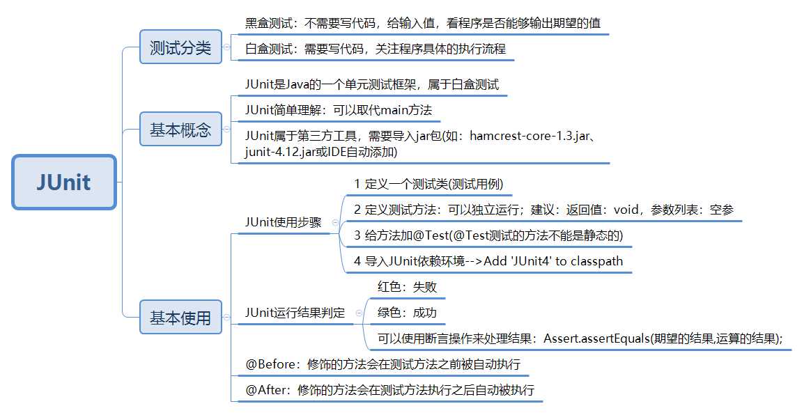 JUnit基本使用「终于解决」