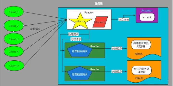 「后端开发」Reactor 模型详解