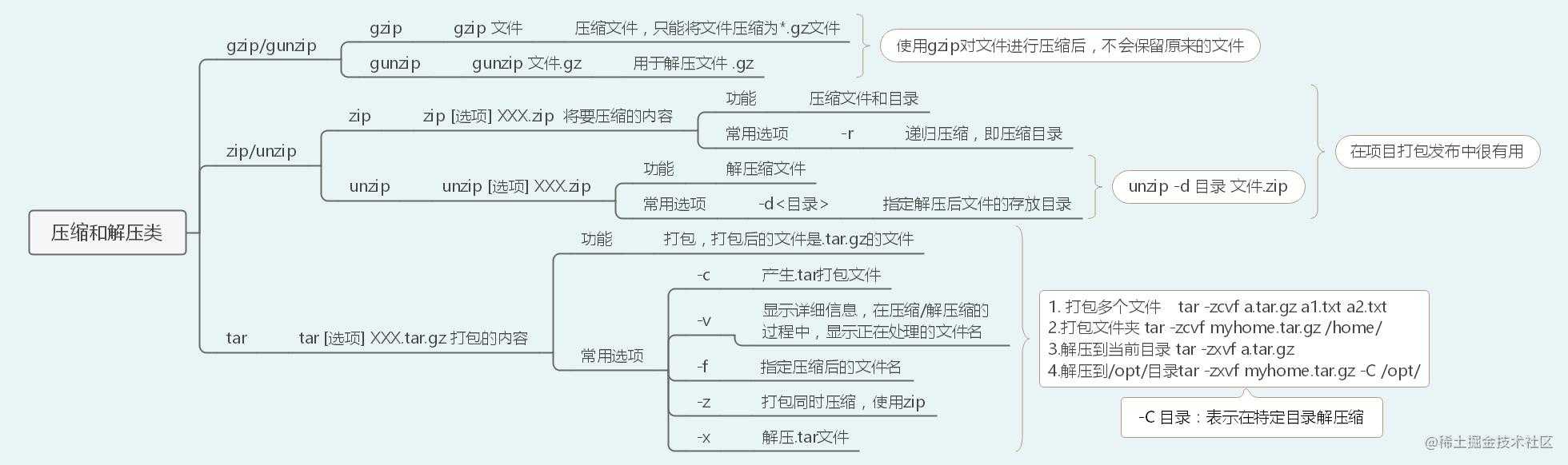 40张图入门Linux——（前端够用，运维入门）