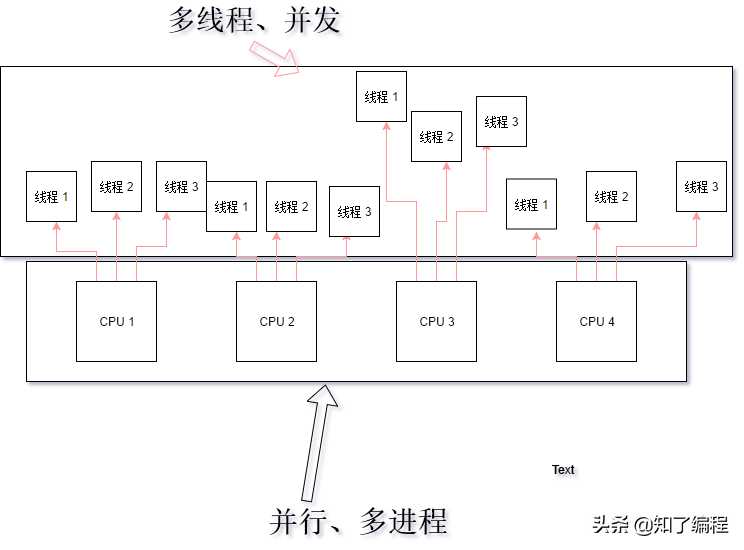 熬了两个通宵写的！终于把多线程和多进程彻底讲明白了！「建议收藏」