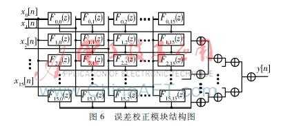 改进的时钟偏斜误差校正方法的FPGA实现