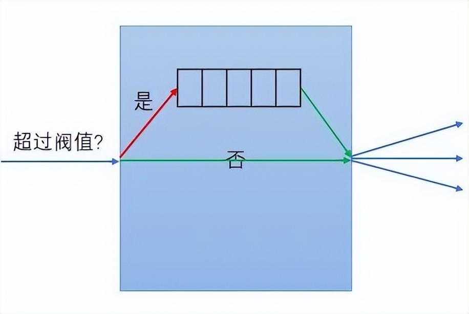 linux后台服务架构高性能设计之道