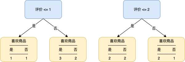 决策树算法之 CART（Classification and Regression Trees）上「终于解决」