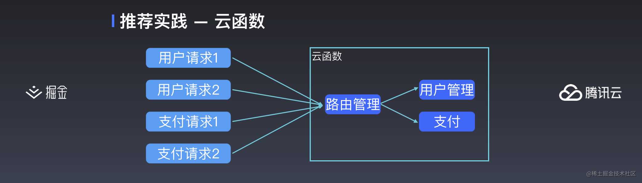 云开发初探 —— 更简便的小程序开发模式丨掘金开发者大会