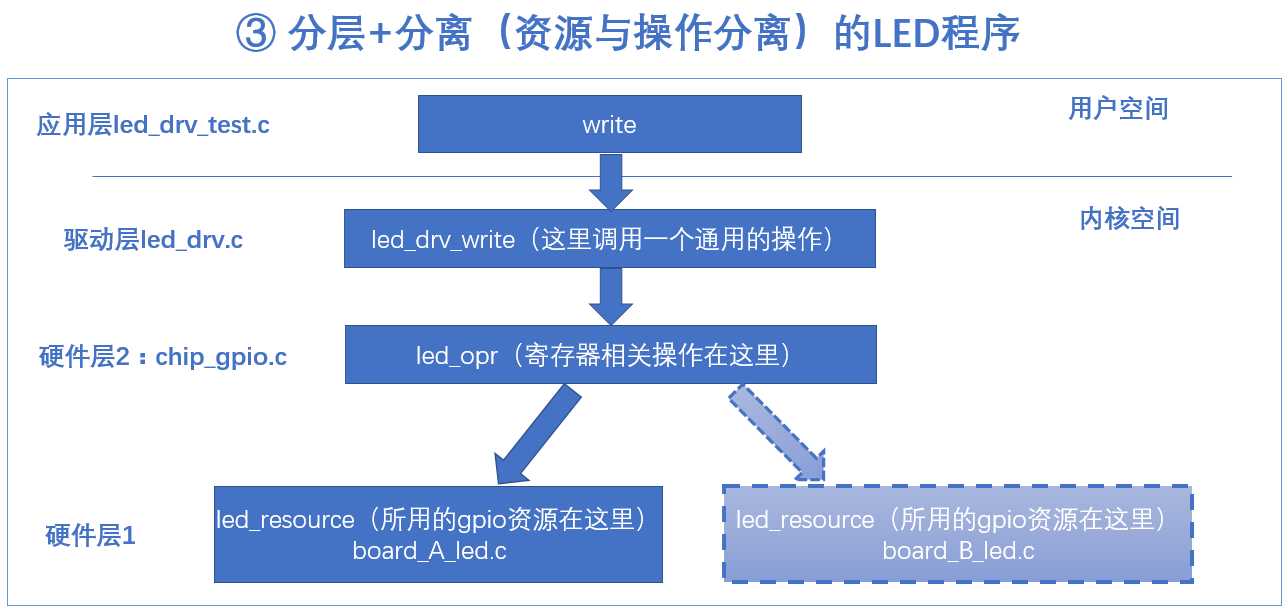 基于设备树的LED实例分析