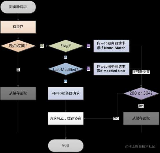 一站到底 ---前端基础之网络