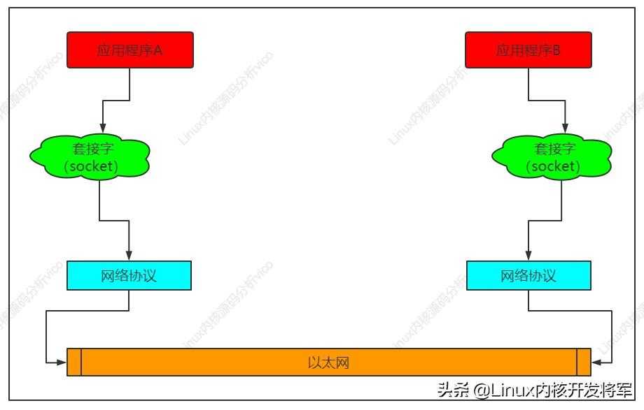 玩转Linux内核套接字(socket)原理与机制