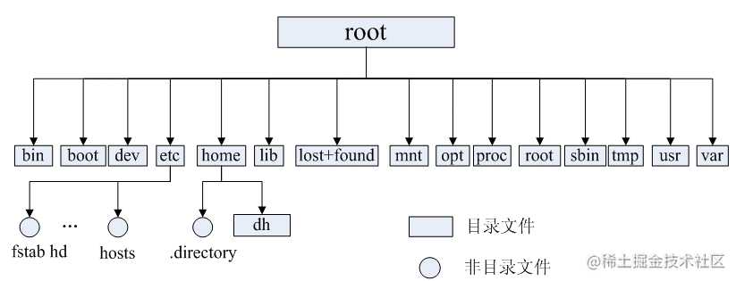 Linux的目录结构