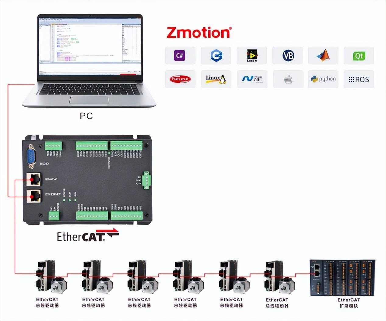 经济型EtherCAT运动控制器(五）：多任务运行