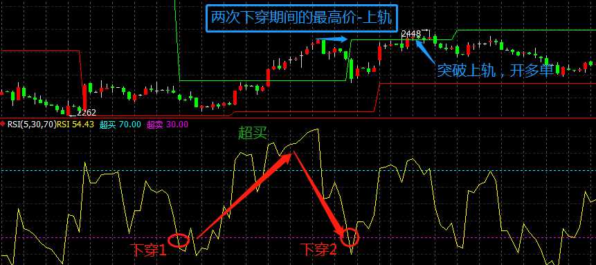 程序化交易策略之“RSI”指标精髓揭秘！