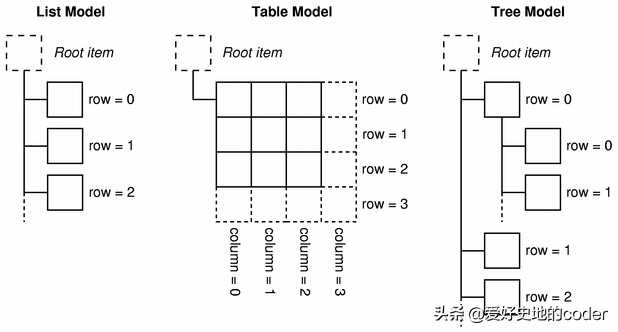 实战PyQt5: 064-MV框架中的Model类