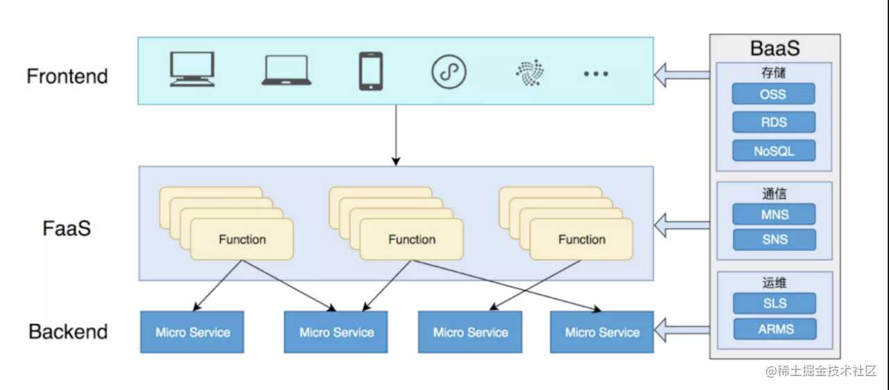 你学BFF和Serverless了吗