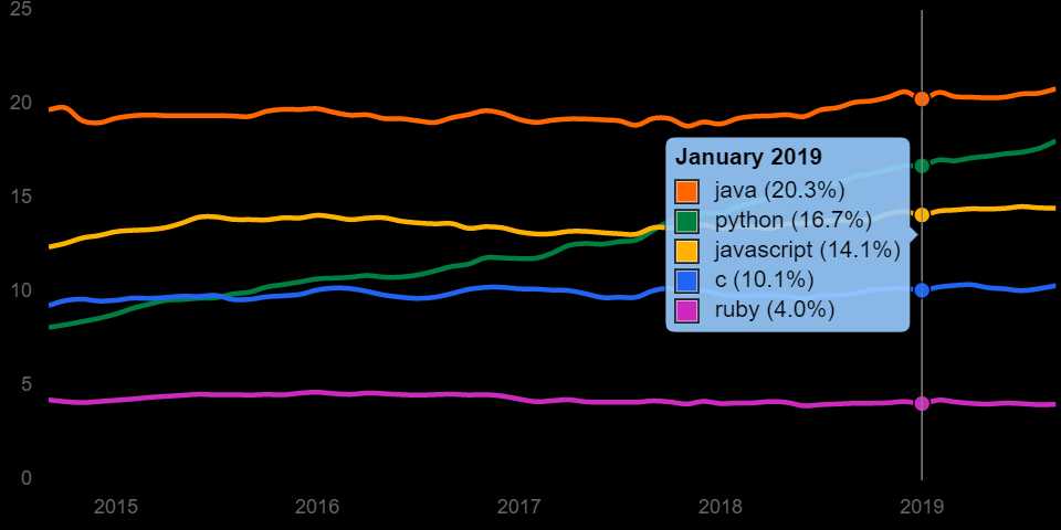 谁是当今最顶级的技术？SQL、Java、Python、C++ 皆上榜「建议收藏」