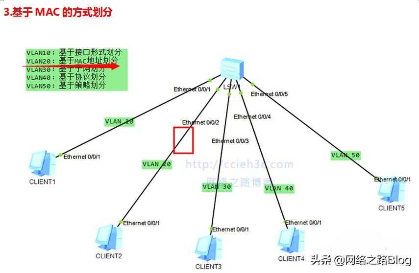 VLAN应用系列（1）华为 H3C交换机多种划分VLAN方式「终于解决」