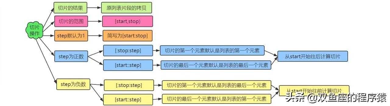 Python学习（六）多重循环结构体及列表[亲测有效]