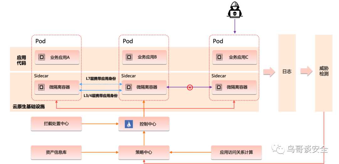 2022年安全架构总结以及2023安全方向展望「建议收藏」