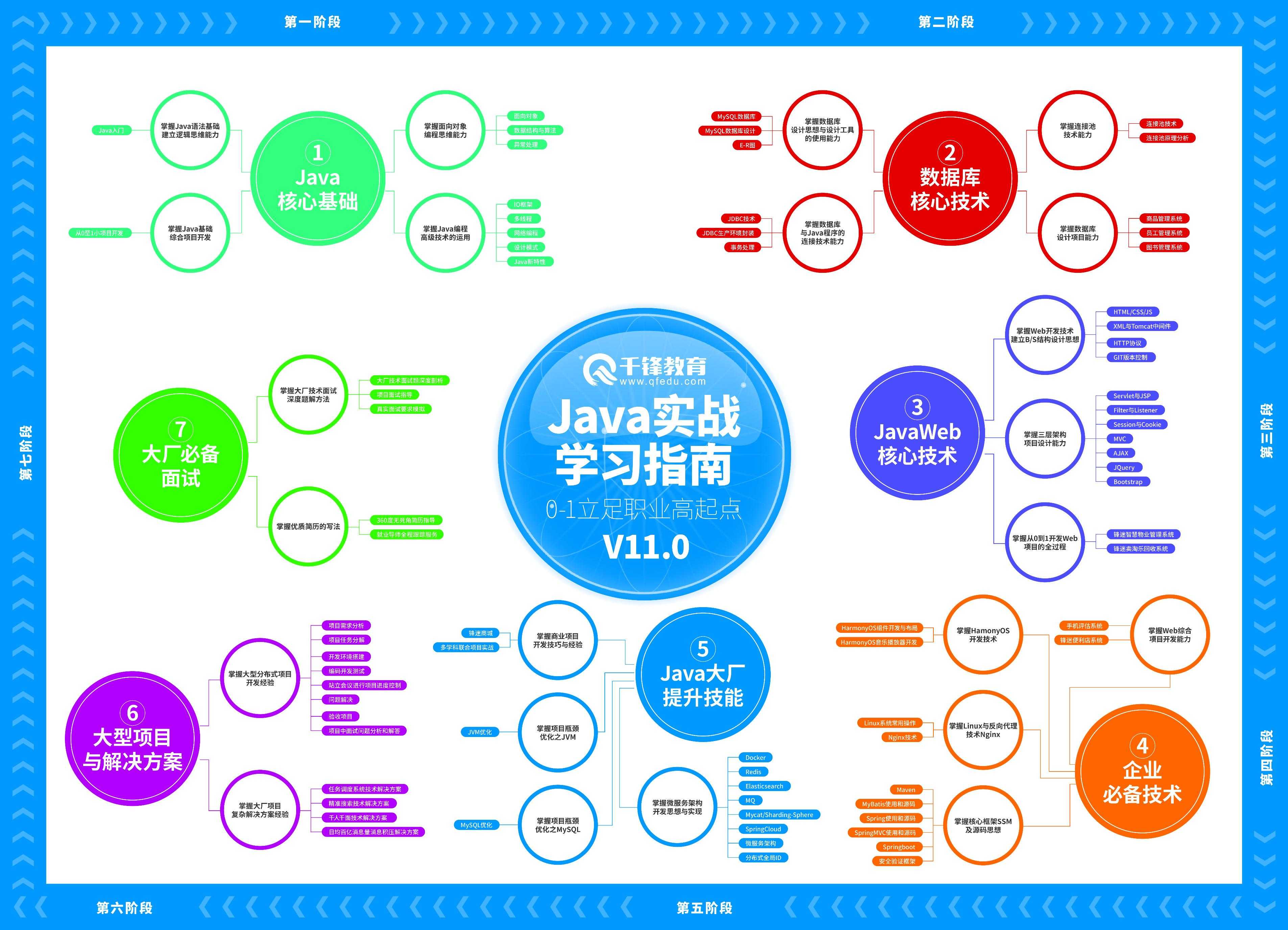 Java学习路线图（2023完整高清版超详细）「建议收藏」