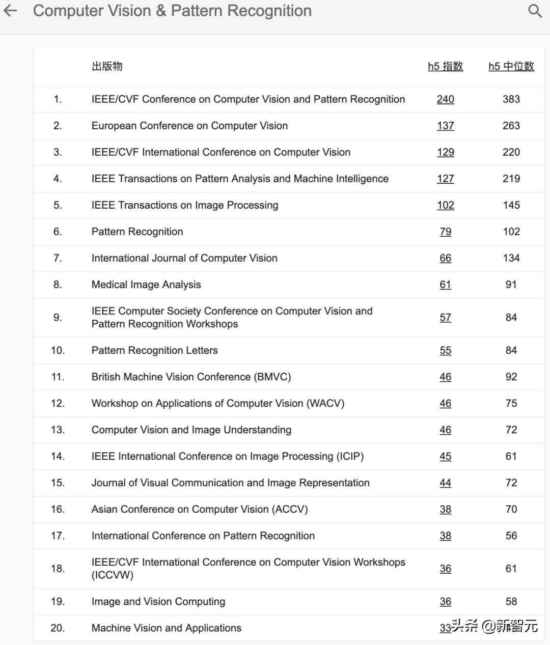 谷歌2019 学术指标发榜：CVPR首进Top 10，何恺明论文引用最高