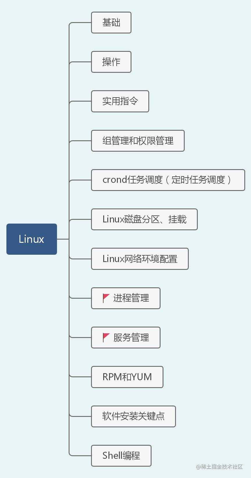 40张图入门Linux——（前端够用，运维入门）