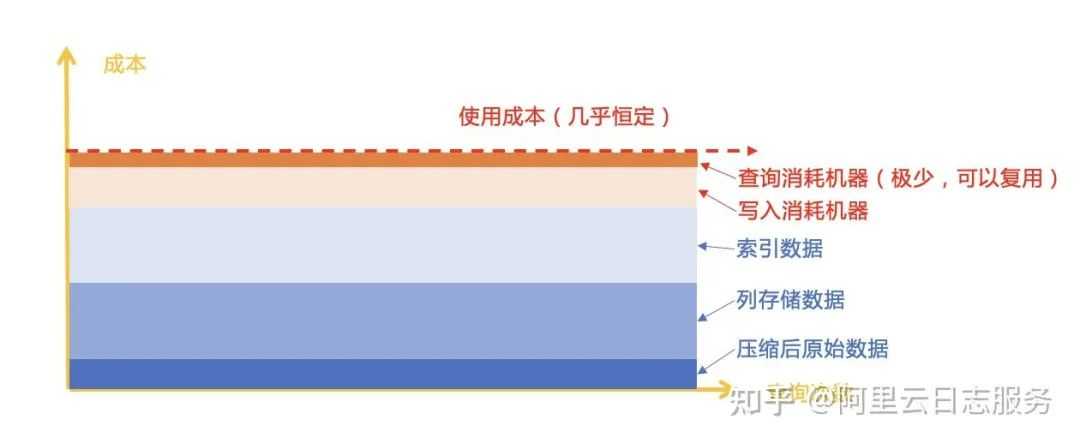 ES/ClickHouse/Loki三种核心日志分析软件比较与思考[通俗易懂]