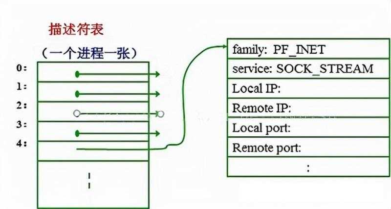 一文让你透彻理解Linux的SOCKET编程（含实例解析）