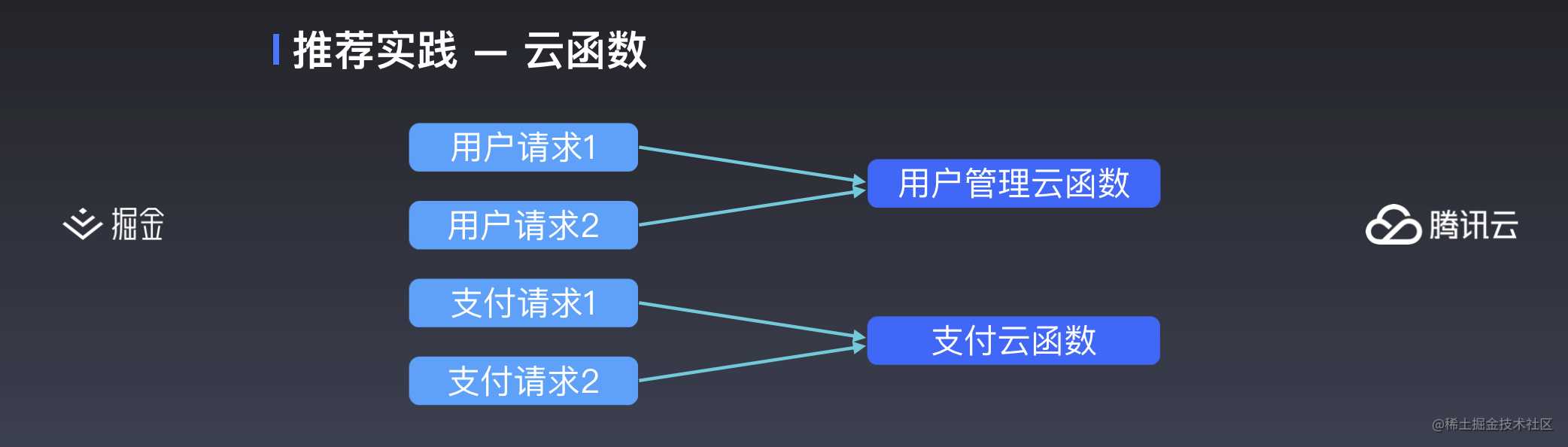 云开发初探 —— 更简便的小程序开发模式丨掘金开发者大会